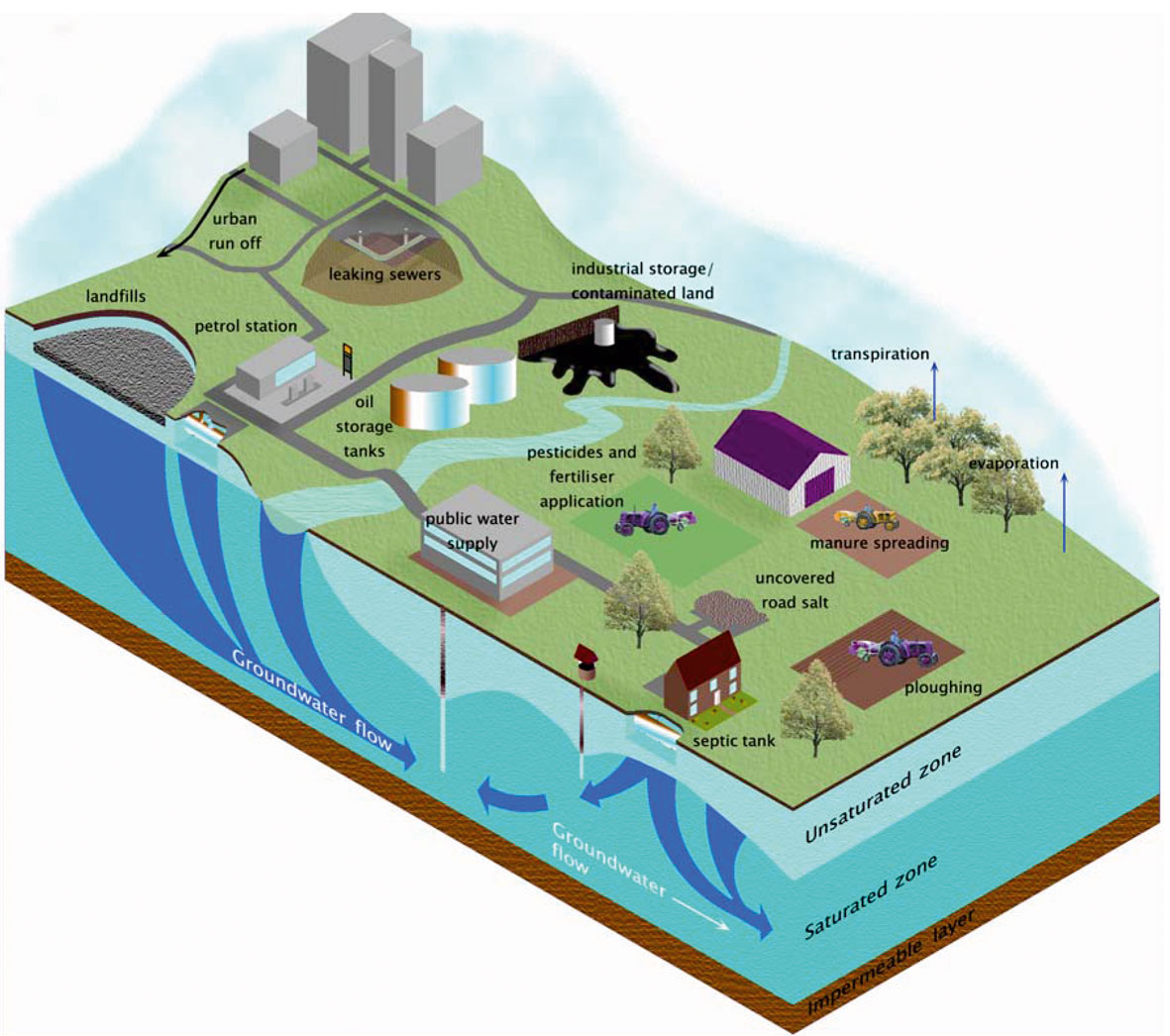 Groundwater-pollution