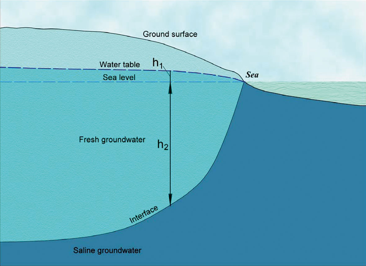 Where freshwater abstraction from the coastal aquifer is not in equilibrium with the flow and ebb of these two bodies of water, salt water can intrude into the zone of freshwater abstraction and reduce the quality of water supply